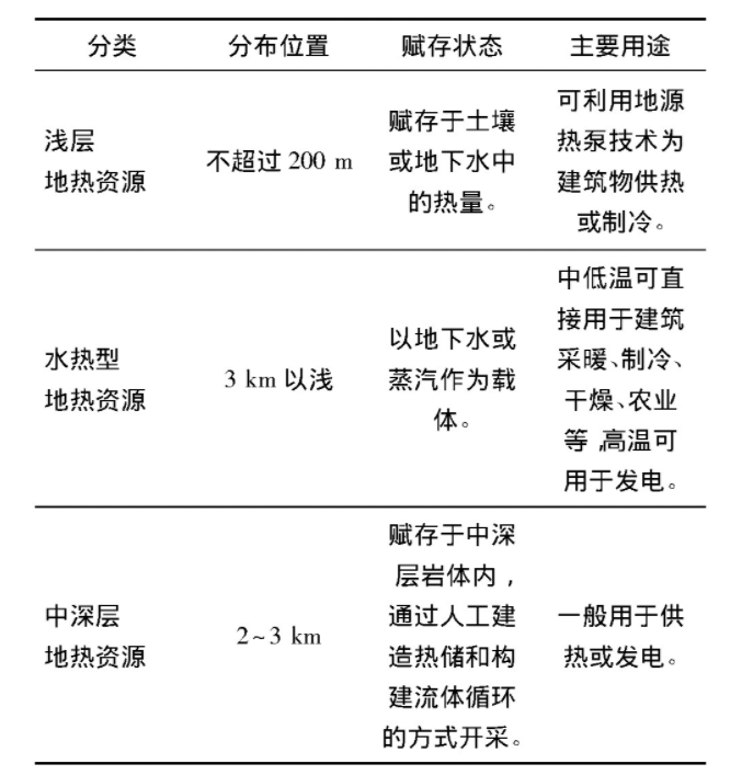 為什么建筑供暖供冷離不開地?zé)崮?？淺層熱能（地源熱泵）高效運維為建筑節(jié)能-地大熱能