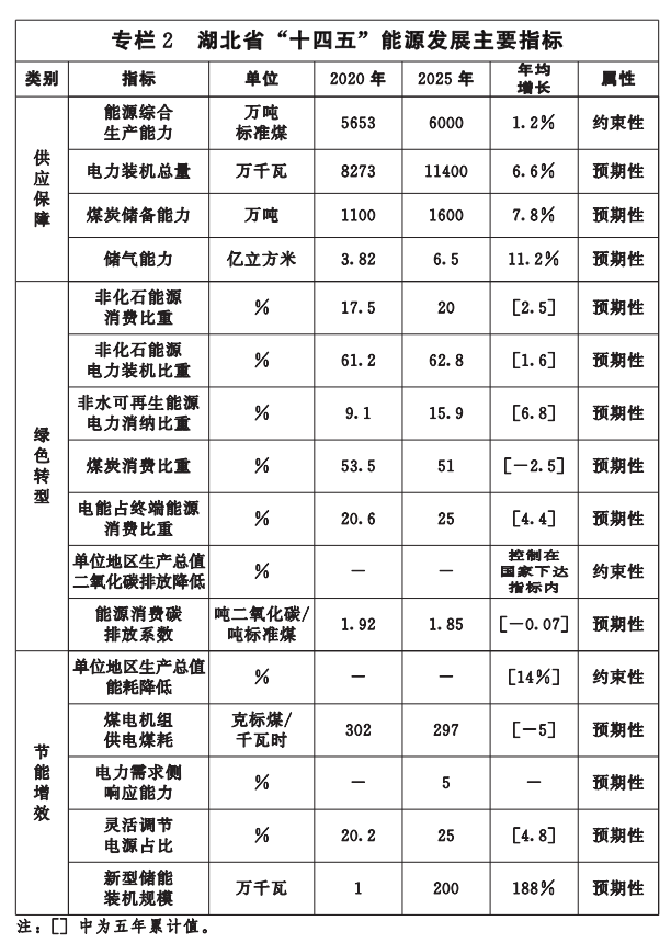 湖北“十四五”地?zé)岚l(fā)展目標(biāo)定了！“融合”成未來發(fā)展方向-地大熱能