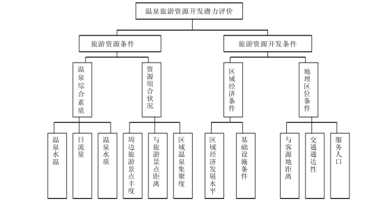 剖析！溫泉旅游資源開發(fā)評價內(nèi)容主要體現(xiàn)-地?zé)釡厝_發(fā)-地大熱能