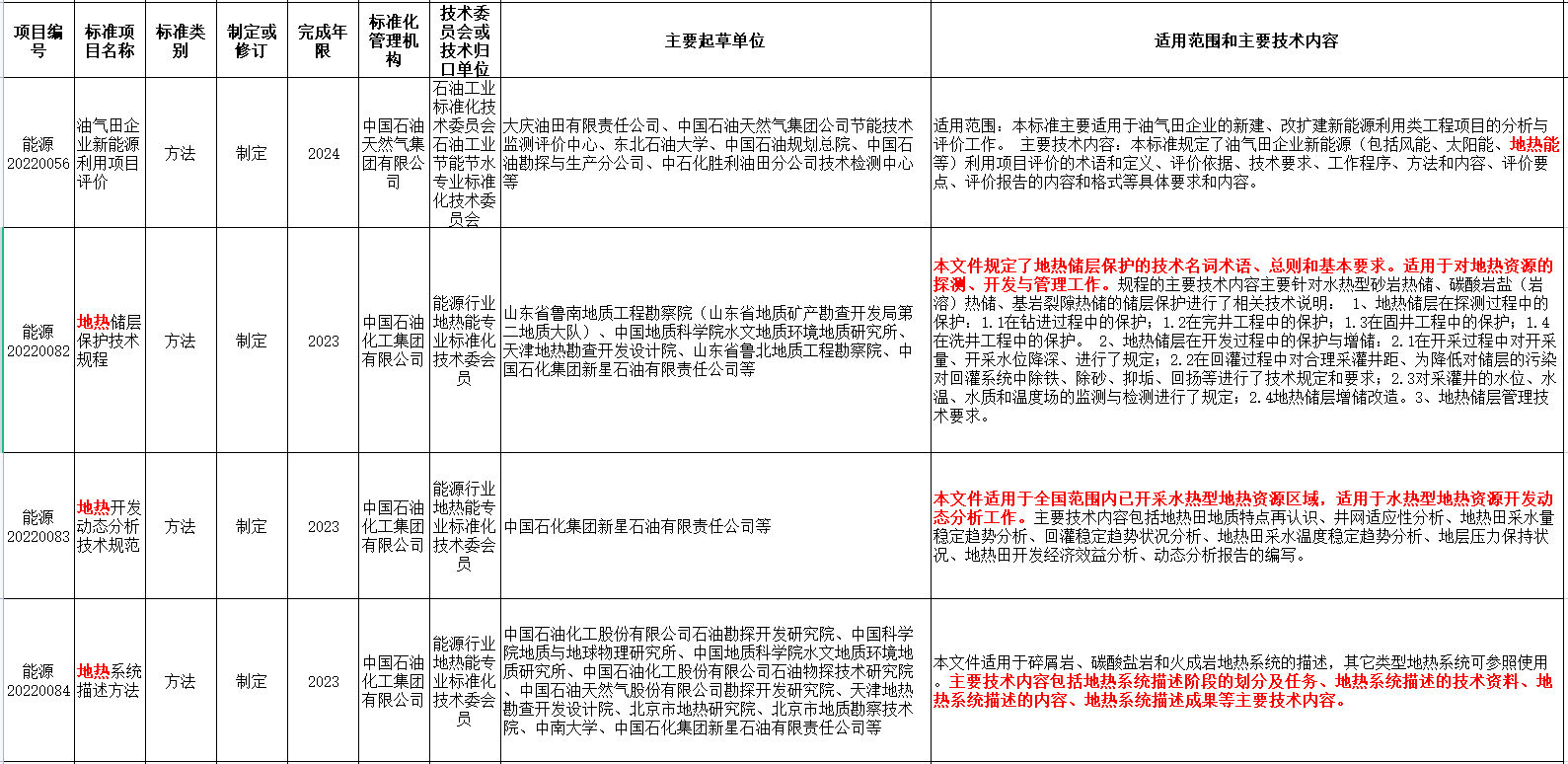 涉及地熱能！國家能源局發(fā)布2022年能源領域行業(yè)標準計劃-地大熱能