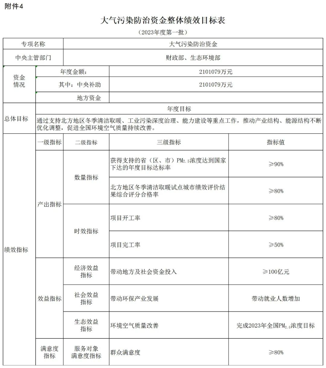 補(bǔ)貼134.4億！財(cái)政部提前下達(dá)2023年北方地區(qū)冬季清潔取暖資金預(yù)算-地大熱能