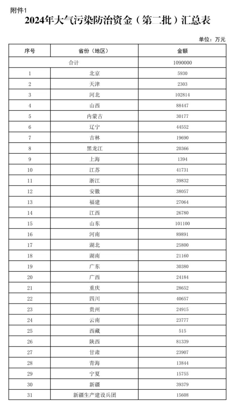 109億元！財(cái)政部下達(dá)大氣污染防治 支持開展減污降碳-地大熱能