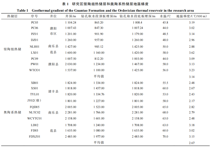 河南省濮陽市中深層地?zé)岬刭|(zhì)特征、資源儲量及開發(fā)利用適宜性評價-地大熱能