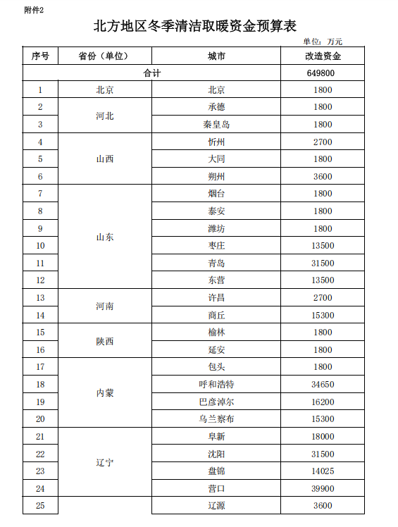 補貼64.98億元！提前下達(dá)2025年北方地區(qū)冬季清潔取暖資金-地大熱能