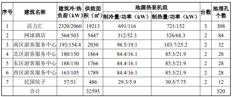 北京城市副中心城市綠心公園配套建筑地源熱泵供熱、供冷系統(tǒng)項(xiàng)目-地大熱能