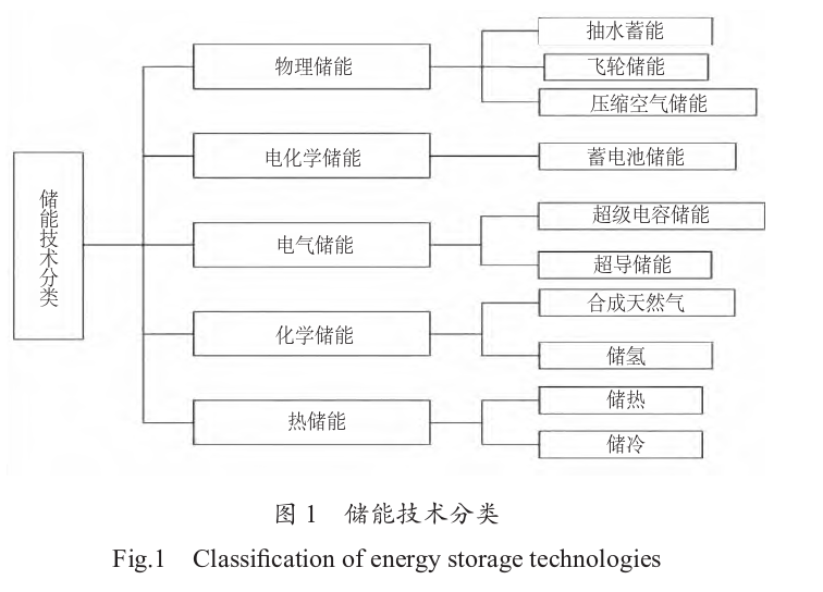 儲能系統(tǒng)在新能源發(fā)電系統(tǒng)中的應(yīng)用分析-清潔能源開發(fā)利用-地大熱能