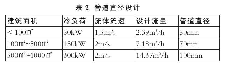 基于綠色建筑理念的暖通空調系統(tǒng)節(jié)能設計-地大熱能
